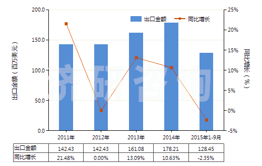 2011-2015年9月中國合成纖維長絲縫紉線（非供零售用）(HS54011010)出口總額及增速統(tǒng)計(jì)